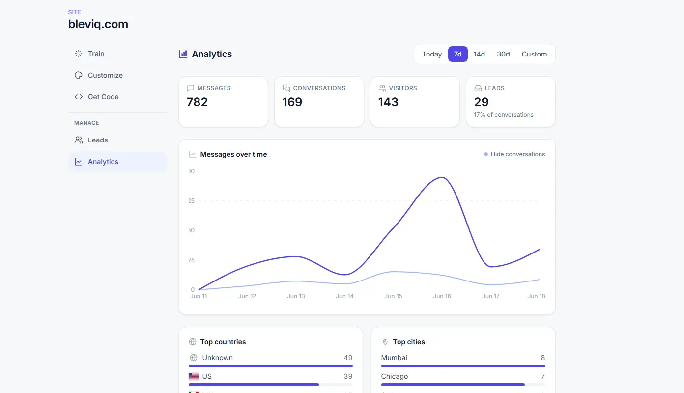 The Bleviq analytics dashboard: messages, conversations, visitors, and leads, with a trend chart and visitor locations and devices.